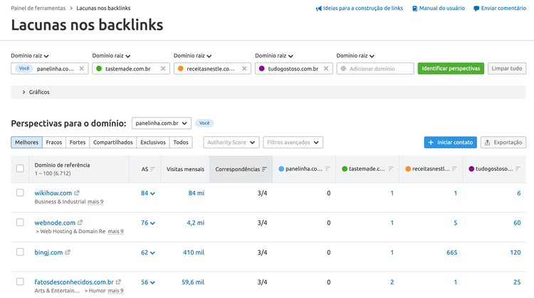 Semrush Backlink Gap