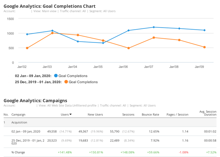 Dashboard de métricas de marketing semanal com gráficos