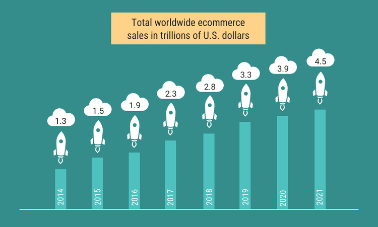Gráfico de vendas de e-commerce globais de 2014 a 2021 em trilhões de dólares