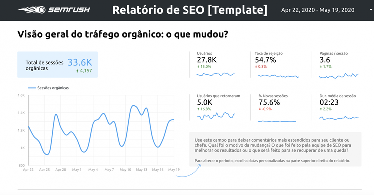 Relatório de SEO, GDS na Semrush