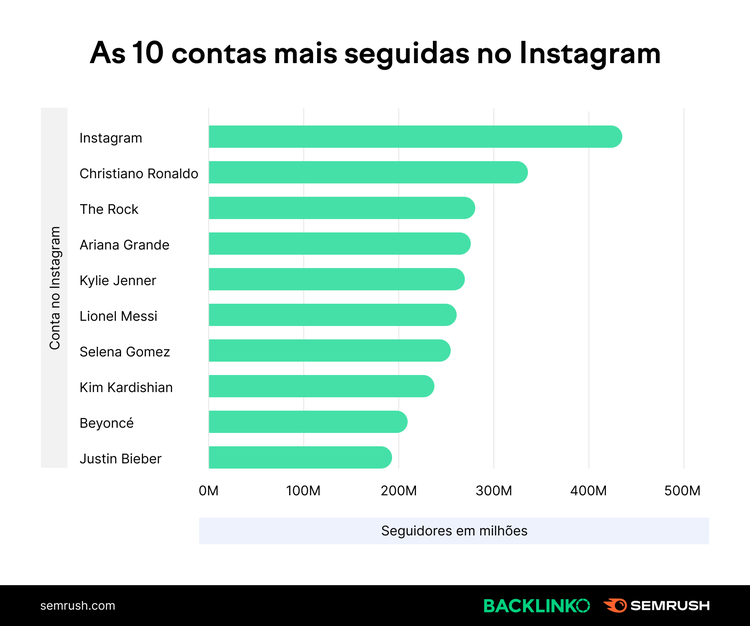 10 contas mais seguidas no Instagram