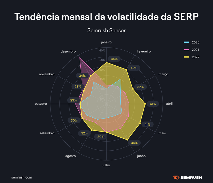 Gráfico radar: volatilidade mensal SERP 2020-2022