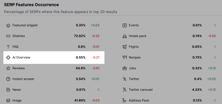 Os dados do Sensor da Semrush mostram que as visões gerais de IA aparecem atualmente em cerca de 0,55% das consultas de pesquisa, em média, nos EUA. mercado