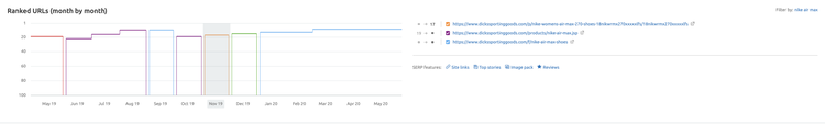 ranked URL keeps changing