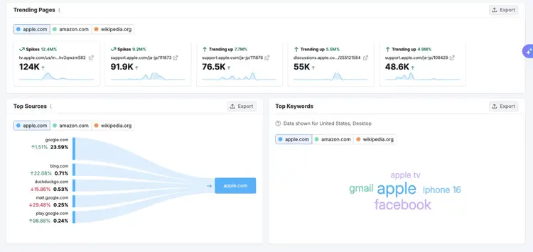 Participação tráfego Pesquisa orgânica painel Semrush