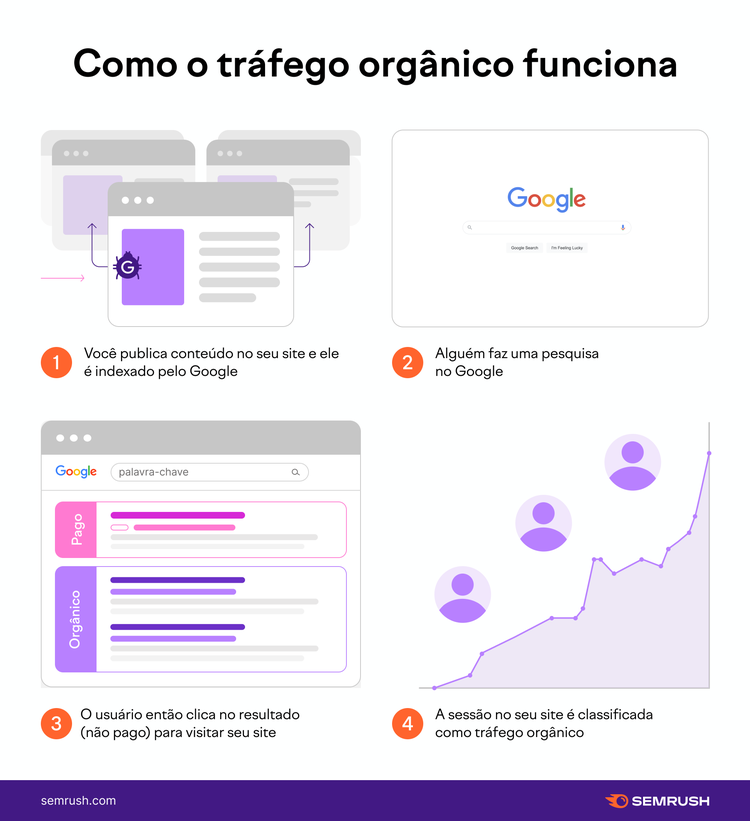 como o tráfego orgânico funciona