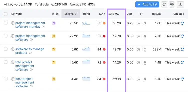 Resultados da Keyword Magic Tool com a coluna "CPC" destacada