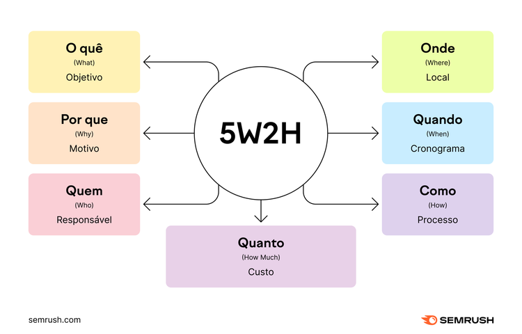 infográfico com cada um dos tópicos do 5W2H