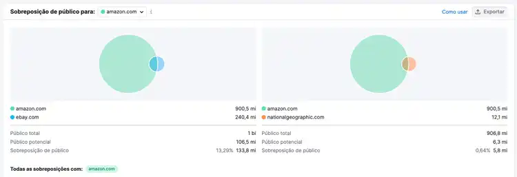 gráfico mostrando sobreposição do público para amazon, natgeo e ebay
