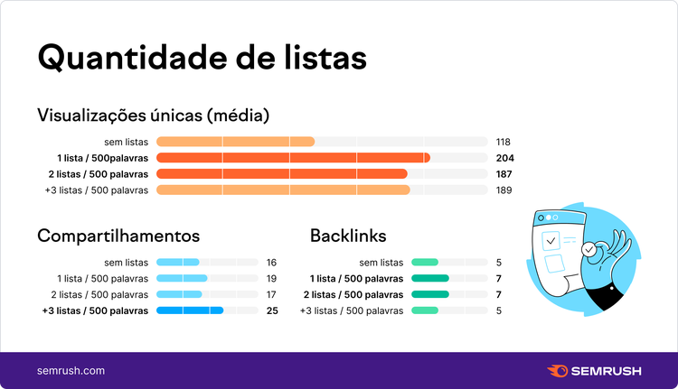 Listas nos artigos de melhor desempenho