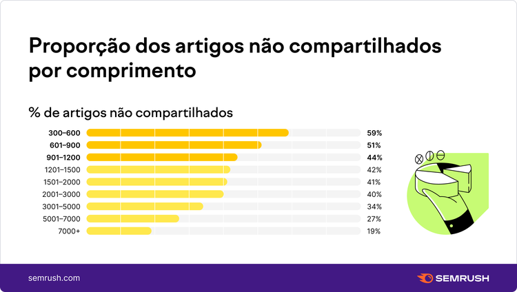 Proporção dos artigos não compartilhados por tamanho