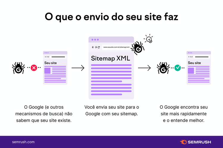 Ilustração do que acontece ao enviar sites para mecanismos de pesquisa