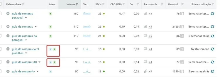 Tabela Keyword Magic Tool com volume, dificuldade, CPC