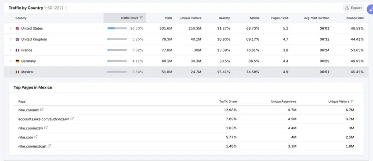 Semrush Traffic by Country report showing visits, unique visitors, and engagement metrics