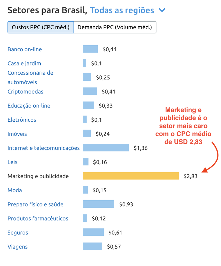 CPC Map Brasil setores com barras valores médio, Marketing $2,83 destacado