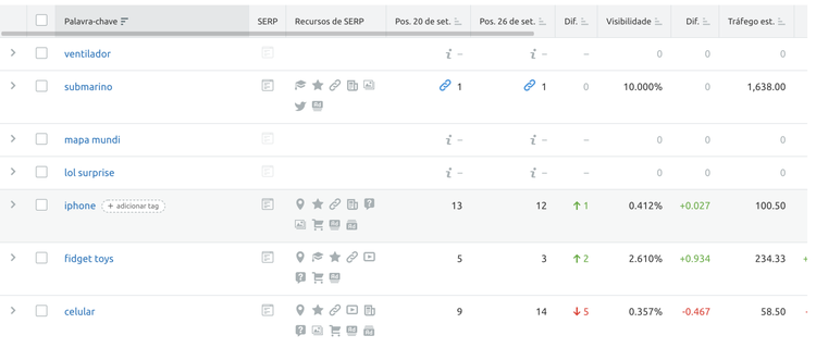 Tabela de rankings detalhada com palavras-chave e respectivas URLs