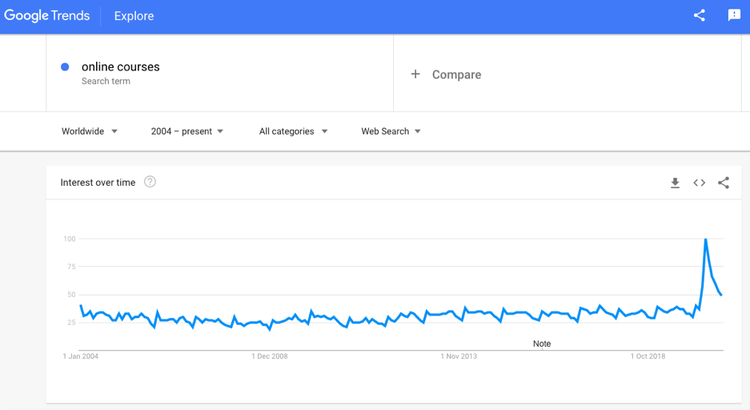 Google Trends (Online courses industry)