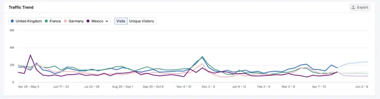 Semrush Traffic Trend line chart tracking visits from multiple countries over time