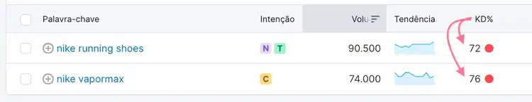 coluna dificuldade de palavra-chave