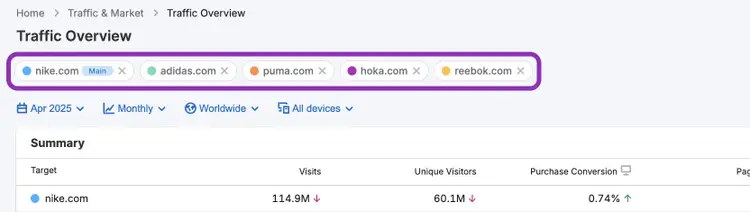 Página Traffic Overview selecionando Nike, Adidas, Puma, Hoka e Reebok