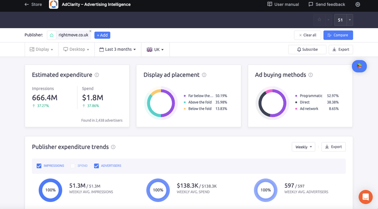 Dashboard de publicidade mostrando gasto estimado de 666.4M impressões por editor