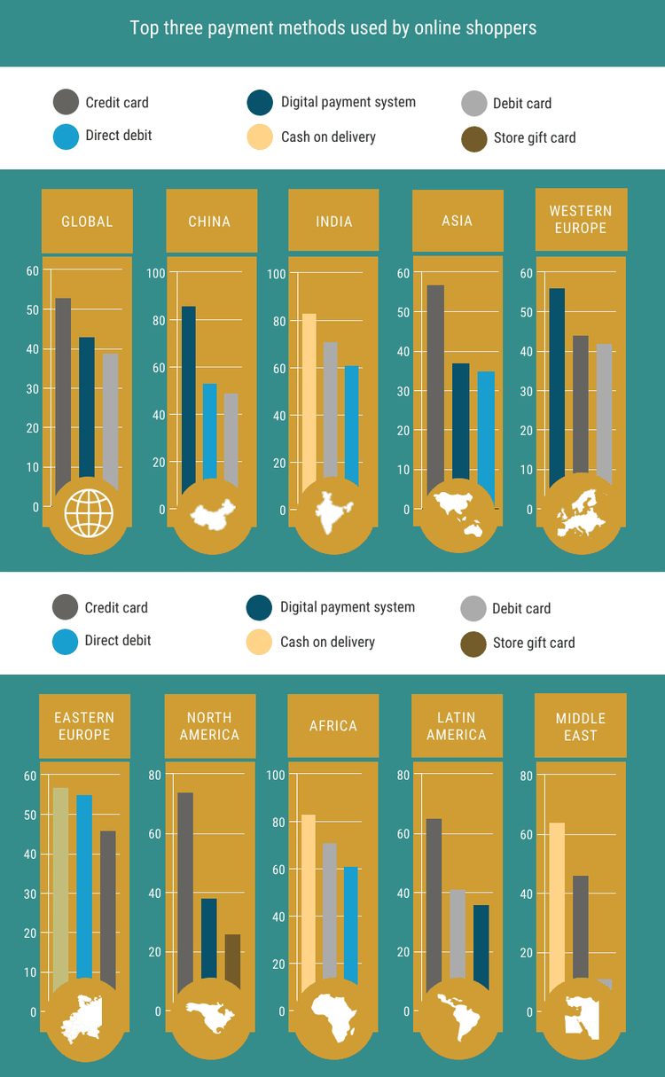 Gráfico de métodos de pagamento mais usados em compras online por região global