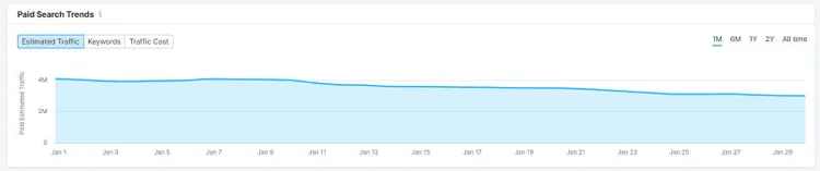 screenshot das tendências de tráfego pago na semrush