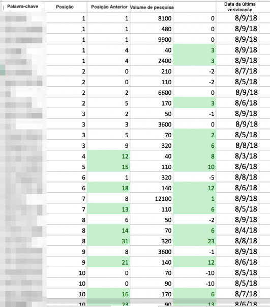 Tabela de palavras-chave com posições, volumes de pesquisa e datas de verificação