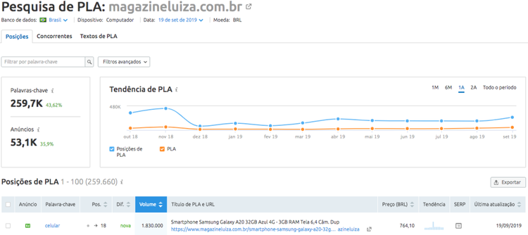Relatório de pesquisa de PLA para magazineluiza.com.br com gráfico de tendências