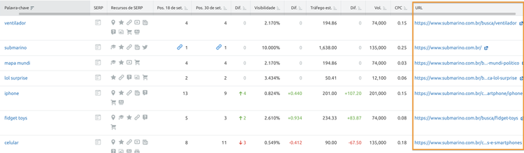 Coluna de URL mostrando URLs indexadas para cada ranking