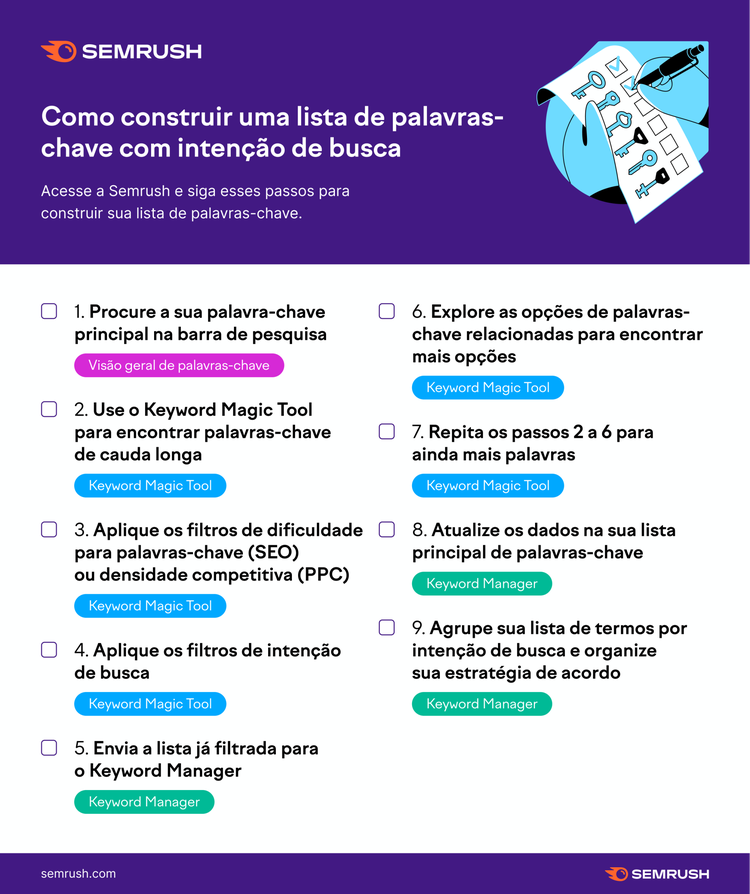 Checklist de palavras-chave