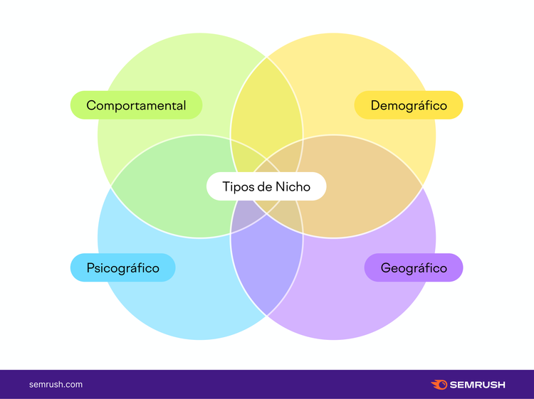 Ilustração dos 4 tipos de nicho de mercado