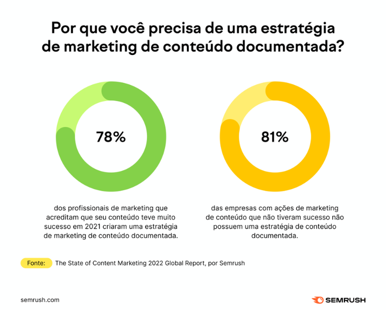 Infográfico com estatísticas sobre o marketing de conteúdo nas empresas