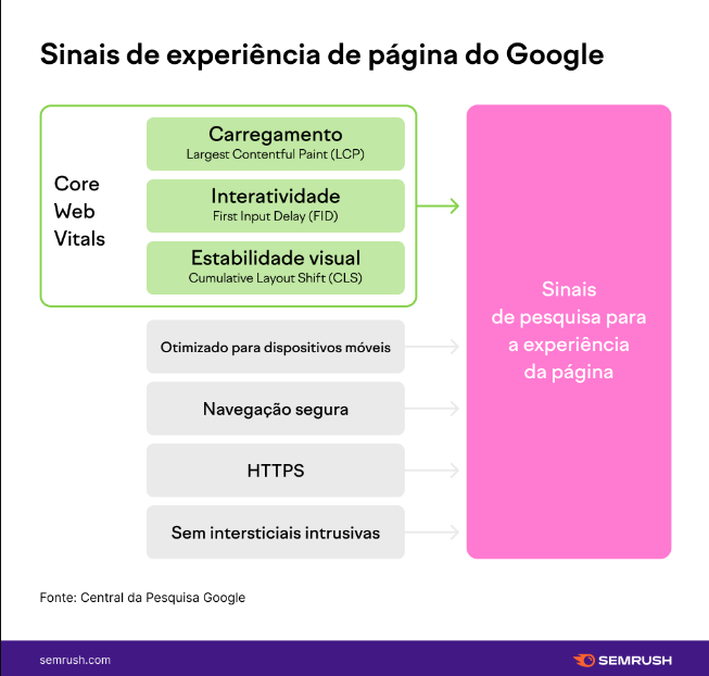 infográfico de core web vitals