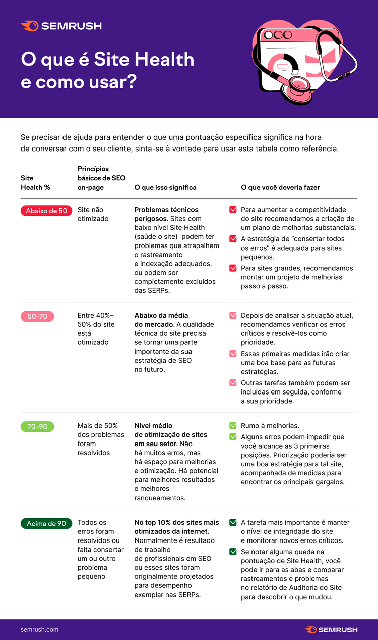 Tabela Site Health com ranges de pontuação e ações