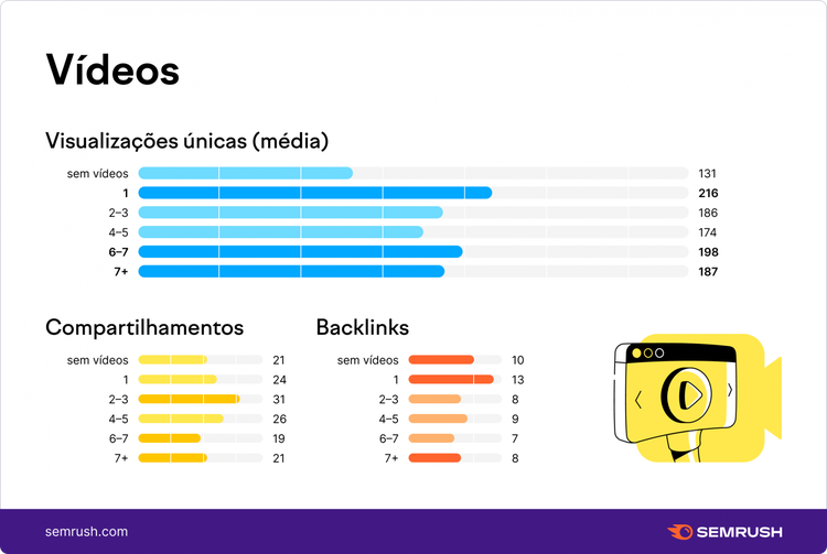 Presença de vídeos nos conteúdos