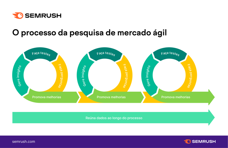 pesquisa de mercado - processo ágil