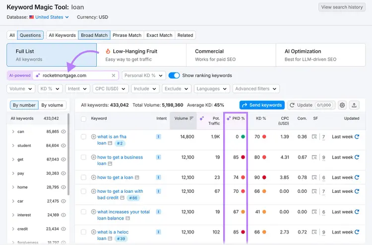 Resultados da Ferramenta Mágica de Palavras-chave para "empréstimo", mostrando as pontuações de Dificuldade de Palavras-chave Pessoais para rocketmortgage.com