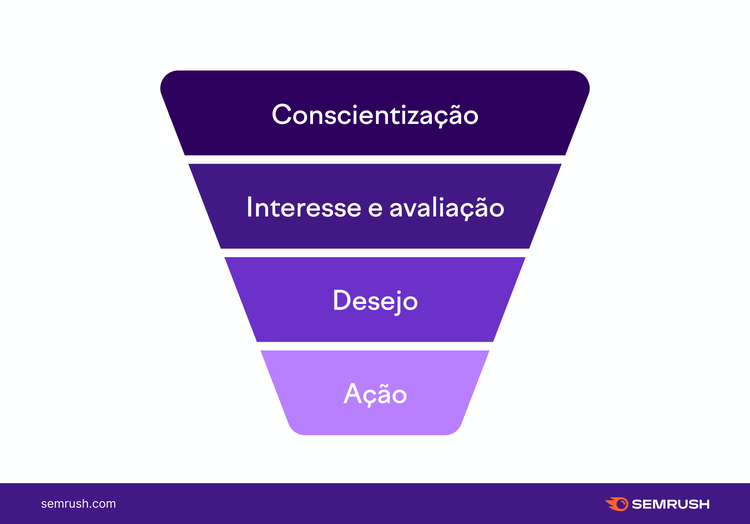 Diagrama de funil mostrando estágios da jornada do cliente