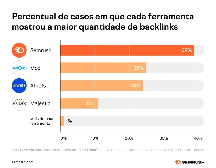 Horizontal bar chart of tool hit rate for most backlinks: Semrush 39%, Moz 25%, Ahrefs 24%