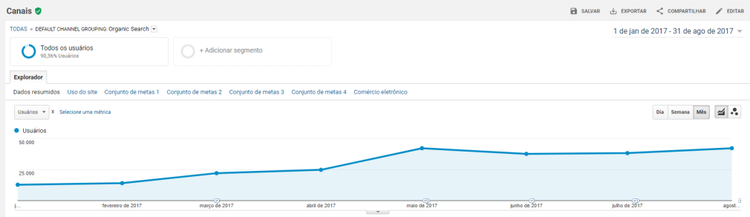 Console analytics dashboard displaying upward trending line graph over time
