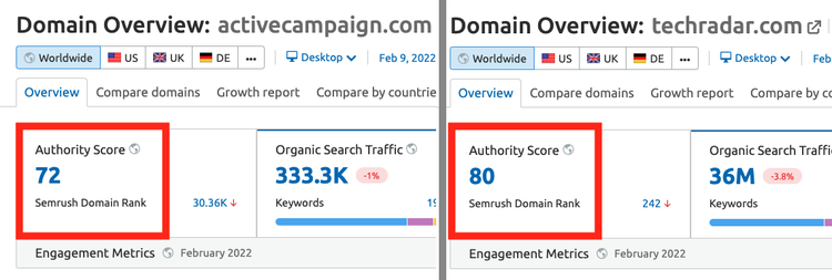 Authority Scores para Active Campaign e TechRadar