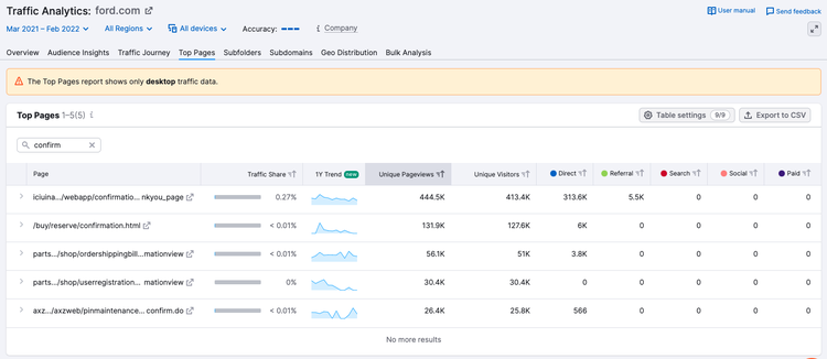 Relatório Traffic Analytics para ford.com mostrando páginas e tráfego