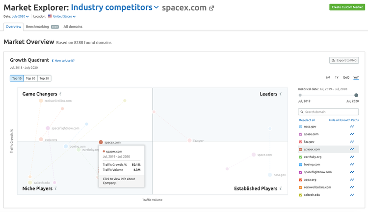 SEMrush Market Explorer tool (SpaceX, YoY traffic growth)