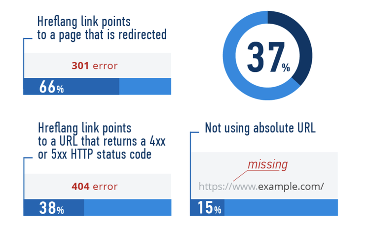 Estatísticas de erros hreflang: 66% página redirecionada, 38% erro 404, 15% URL