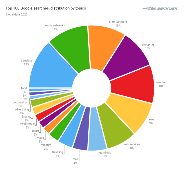 Top 100 buscas no Google em 2020