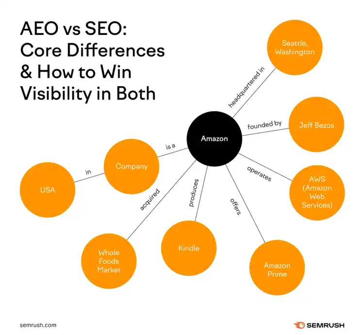 Como as entidades funcionam em SEO e AEO