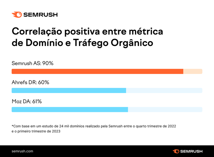 correlação positiva entre métrica de Domínio e Tráfego Orgânico