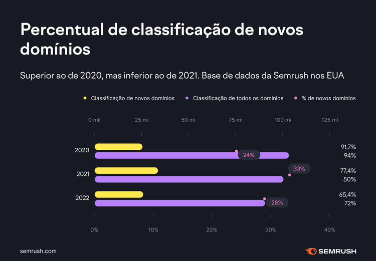 Gráfico barras: percentual classificação novos domínios