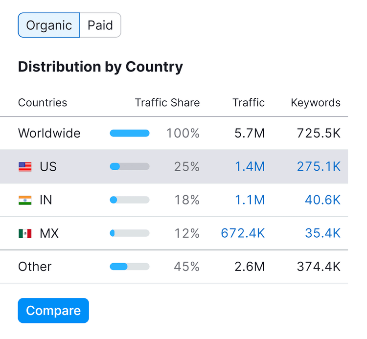 Distribuição do tráfego orgânico por país na ferramenta Visão Geral de Domínios do Semrush